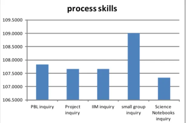 Table 6. Science Process Skills results 