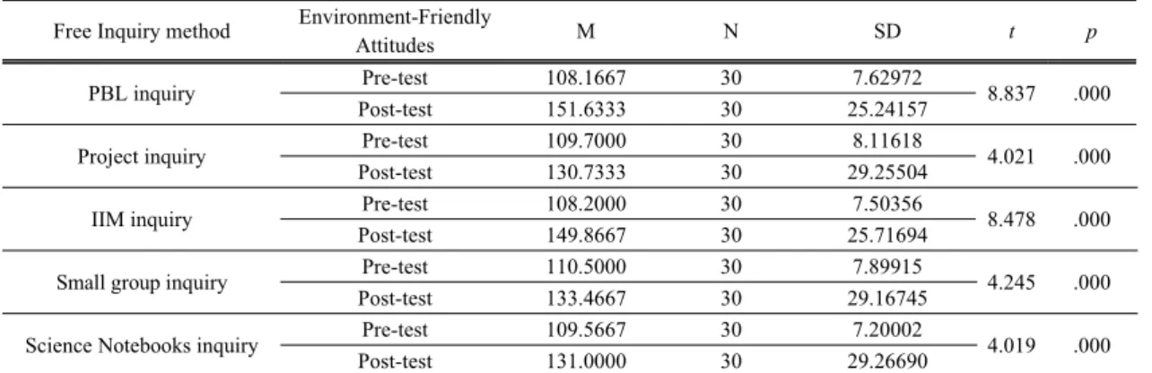 Table 7. Environment-Friendly Attitudes results