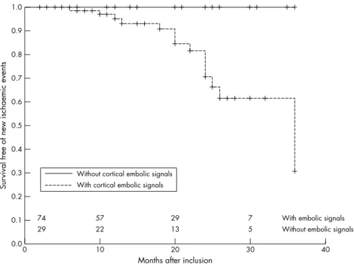 Figure 2 Kaplan-Meier estimates of the proportion of patients remaining free of any ischaemic event