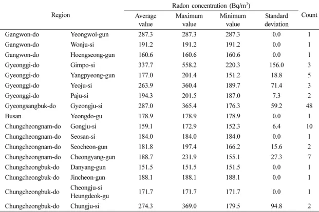 Table 3. Areas that are expected to be highly contaminated with radon by IDW method