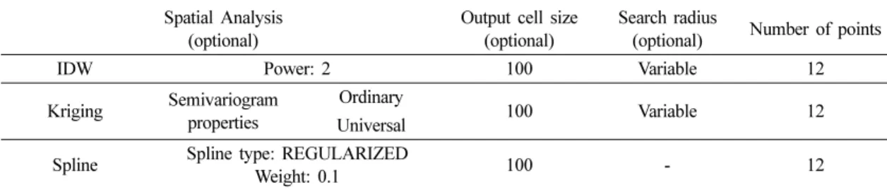 Table 1. Parameters for spatial analysis Spatial Analysis
