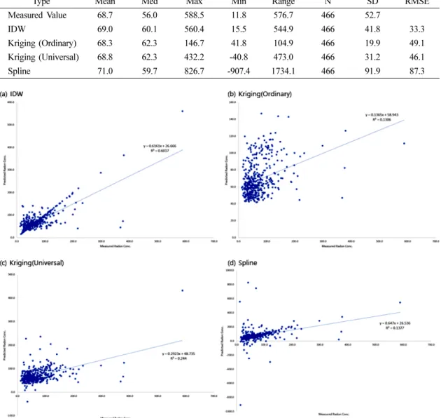 Fig. 2. Relationship of measured and predictied value by spatial analysis.