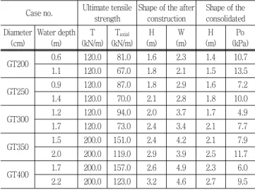 Table  6  Design  analysis  according  to  material  character Case no. Ultimate tensile 