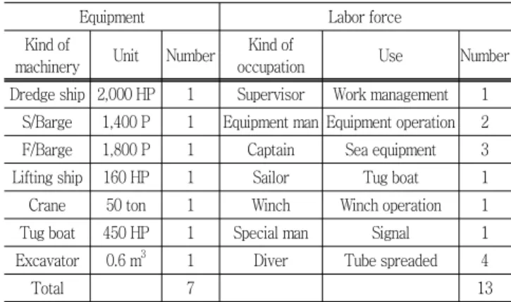 Fig.  8  Flow  chart  of  field  test  for  geotextile  tube