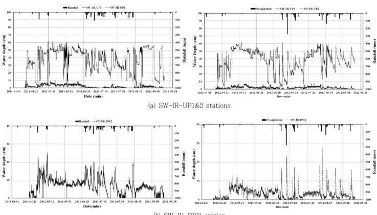 Fig.  2  Water  stage  at  the  monitoring  stations  (2011～2012)(mm),  은 강우량 (mm), INF는 침투량 (mm),  는 증발산량  (mm),  은  광역  논  배수량  (mm)이다.광역  논의  배수량은  논  포장에서  물꼬  높이를  초과한  수량이 물꼬를  넘어  배수되는  논  포장  배수량과  수리시설물에서  공급된 용수량  중 관개되지  않고  하천으로  흘러들어