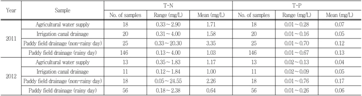 Table  3  T-N  and  T-P  concentration  in  the  experimental  area  during  the  rice  cultivation  period  in  2011～2012