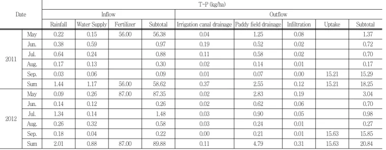 Table  5  T-P  load  balance  at  the  study  area  in  2011  and  2012 Date