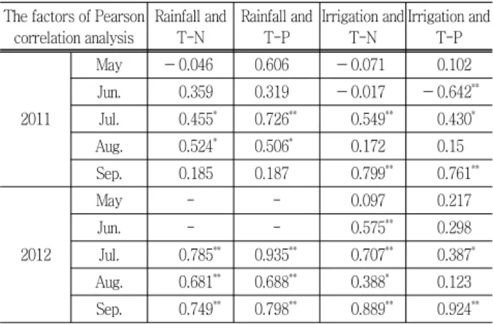 Table 6 Pearson  correlation  between  pollutant  loads  and  rainfall  or  pollutant  loads  and  irrigation  in  the  study  area  during  2011  and  2012