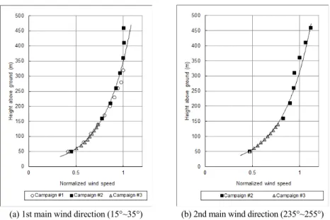 Fig. 5. Diurnal variation of power-law exponent for the  campaign #3. 추가적으로 3차 캠페인 기간 중 제 1 주풍향을 유지 하며 풍속이 5 m/s 이상으로 준중립대기 상태이며 멱 법칙지수가 일정하게 유지된 준정상상태 사례기간을  추출하여 비교분석하였다