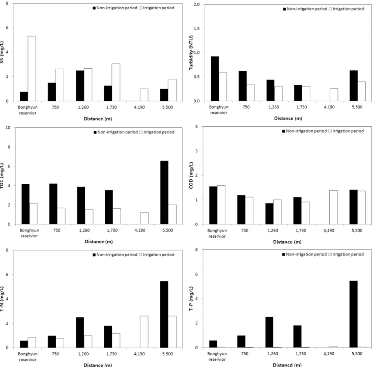 Fig.  4  Spatial  variation  in  water  quality  parameters  at  four  locations  along  with  Bonghyun  streams  from  2011  to  2012있는  하천구간에서는  식생이  발달하여  유량이  증가하는  7월,  8월에는  정상적인  하천의  흐름이  방해  될  정도로  식생이  무성해졌다