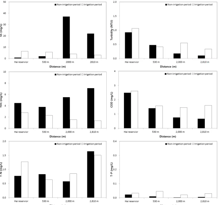 Fig.  5  Spatial  variation  in  water  quality  parameters  at  four  locations  along  with  Sukji  streams  from  2011  to  2012NICEM)에 의뢰하여 pH, BOD, COD, TOC, SS, Turbidity, T-P, 