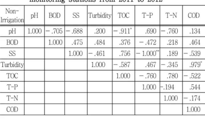 Table 6 Correlation  coefficient  matrix  for  water  quality  parameters  of  Hai  reservoir  and  Sukji  stream  monitoring  stations  from  2011  to  2012