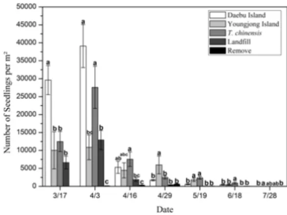 Fig. 2. Number of S. europaea seedlings per m 2 . The data  are presented as the mean ± SE of 10 replicates