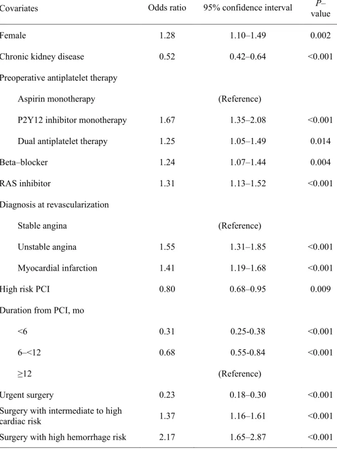 Table S4. Independent factors for discontinuing antiplatelet therapy before non–cardiac  surgery determined by multivariate logistic regression model