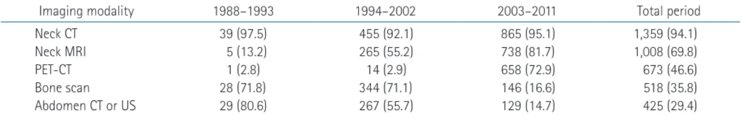 Table 2. Changes in diagnostic modalities over the periods studied