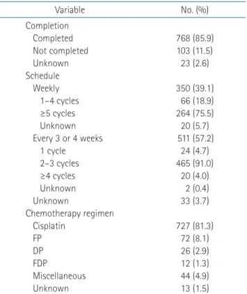 Table 3. Combination of treatment regimens