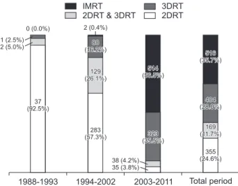 Fig. 1. Trend in radiotherapy technique over the periods studied. 