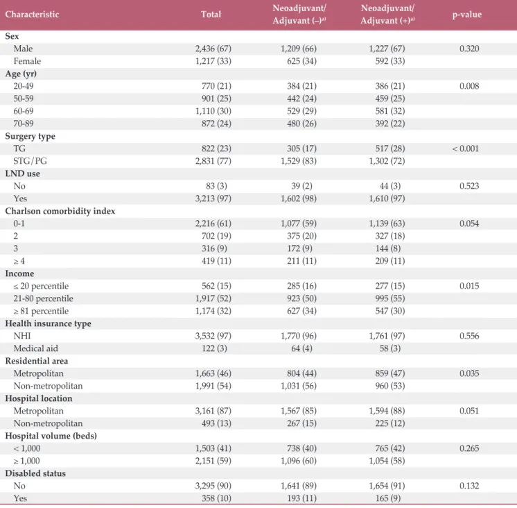 Table 1. Demographic characteristics of gastric cancer patients who underwent gastrectomy with or without neoadjuvant/