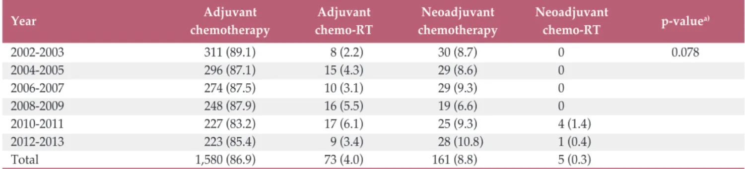 Table 2. Trends in neoadjuvant or adjuvant treatment by the group from 2002 to 2013 