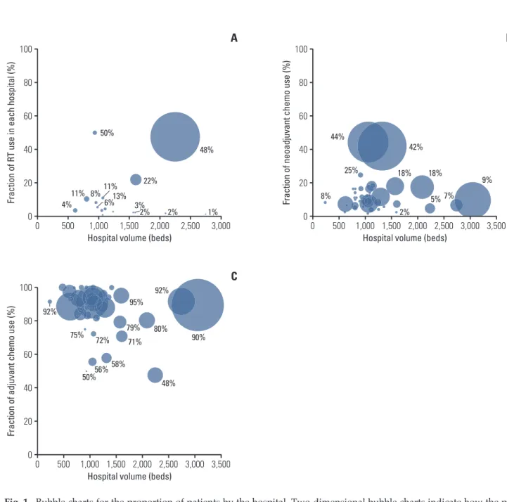 Fig. 1.  Bubble charts for the proportion of patients by the hospital. Two-dimensional bubble charts indicate how the pro-