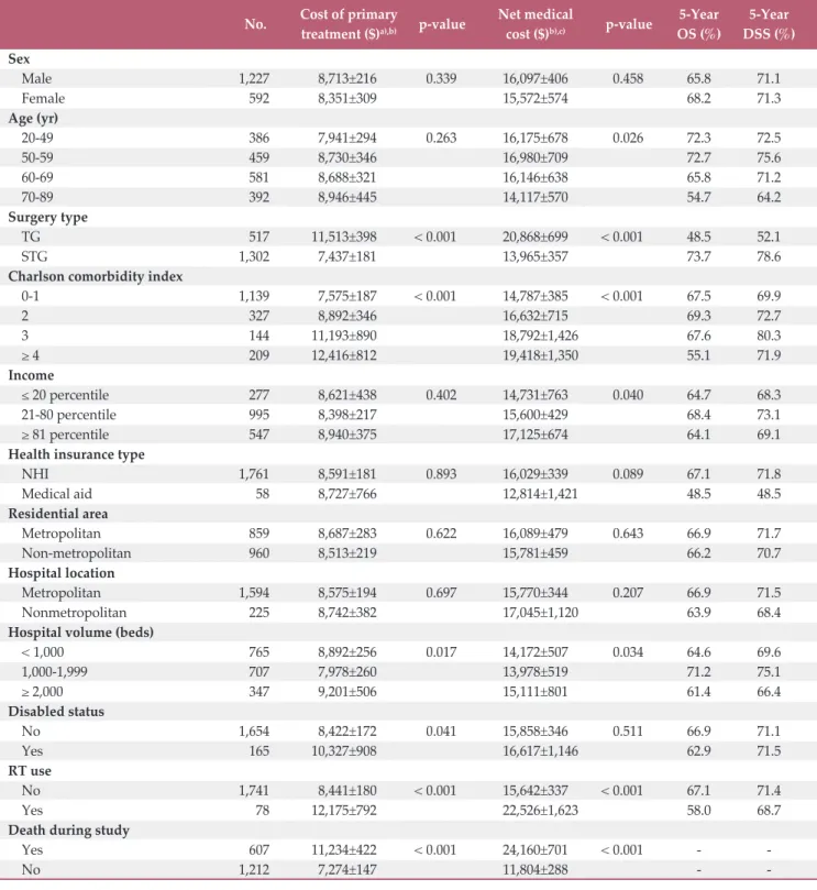 Table 4. Kaplan-Meier estimated 5-year survival rate and mean cost for gastric cancer patients who underwent gastrectomy