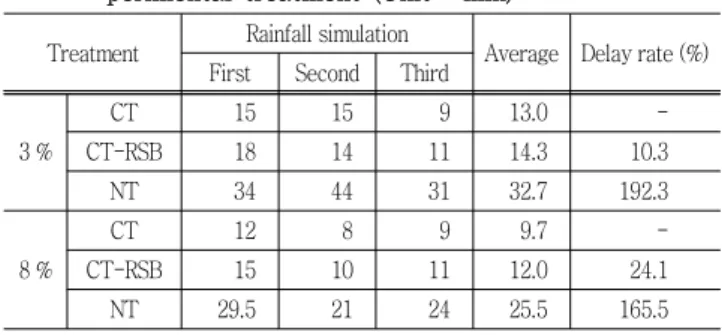 Table 1 The  time  to  initial  runoff  with  respect  to  ex- ex-perimental  treatment  (Unit  :  min)