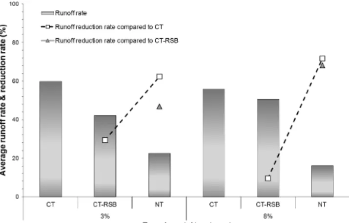 Fig.  3  Comparison  of  runoff  flowrates  according  to  different  tillage  treatments:  slope  3  %,  first  rainfall  simulation