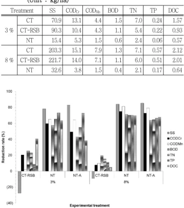 Table  3  NPS  pollution  loads  of  different  tillage  treatments  (Unit  :  kg/ha)
