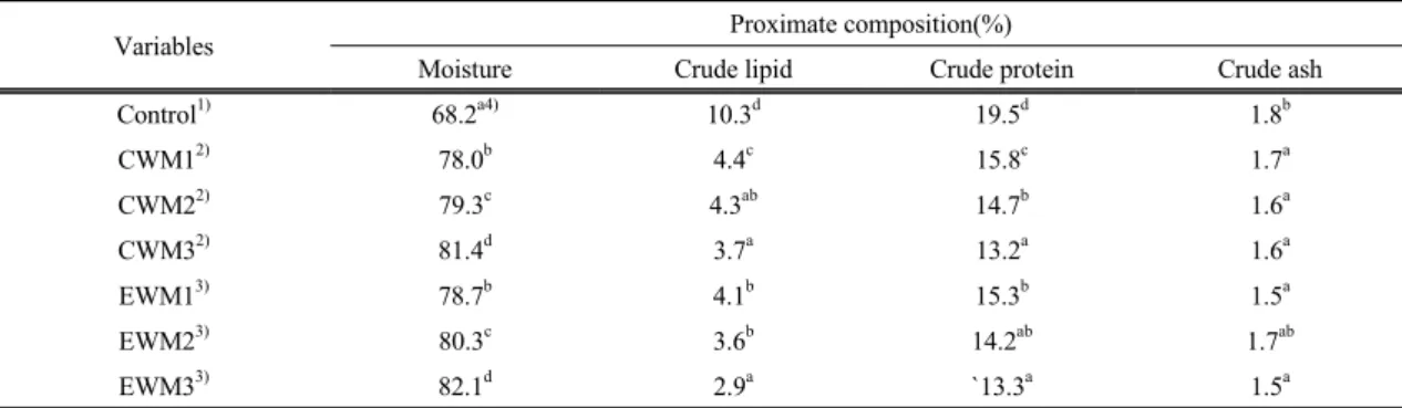 Table 1. Chemical composition of chemical alkaline water washed mackerel minced muscle and electrolytic water washed  mackerel minced muscle 　