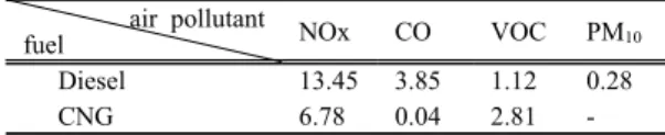 Table 2. Emission factors, enter the average drive speed, of  pollutants by fuel type (g/km) 