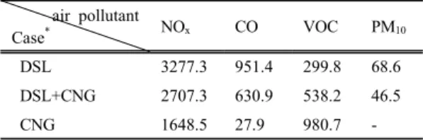 Table 3. Total emissions of diesel bus and CNG bus in  Busan (ton/year) air pollutant   Case * NO x CO VOC PM 10   DSL 3277.3 951.4 299.8 68.6   DSL+CNG  2707.3 630.9 538.2 46.5   CNG 1648.5 27.9 980.7 