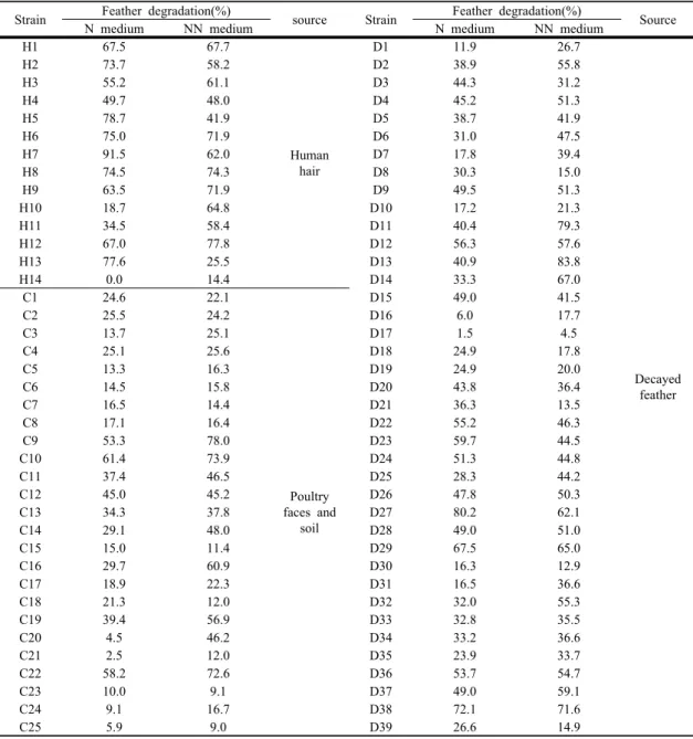 Table 1. Feather degradation of isolated strain in feather medium