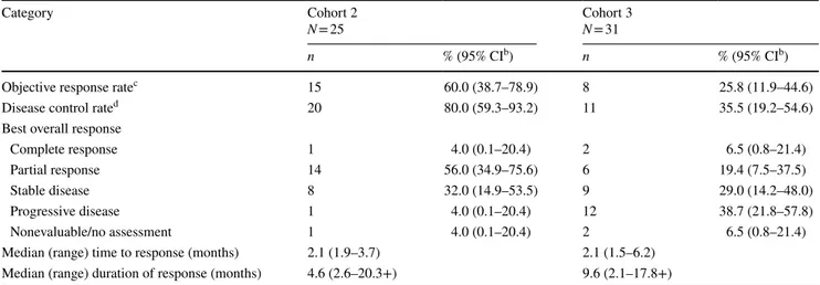 Table 4    Antitumor   activity a  assessed by central review per RECIST v1.1 and duration of response