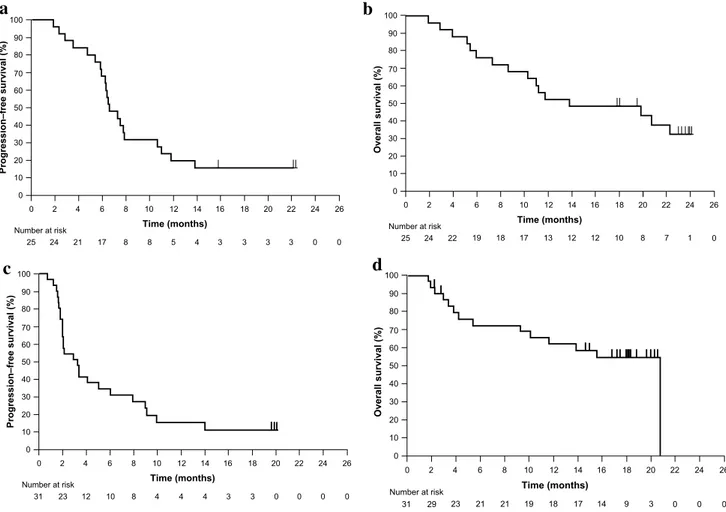 Fig. 2    Kaplan–Meier estimates of a progression-free survival and b overall survival in cohort 2, and c progression-free survival and d overall  survival in cohort 3