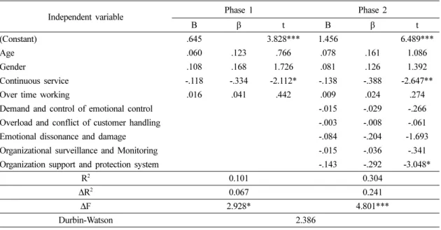Table 6. A hierarchical regression analysis of emotional labor based on job satisfaction