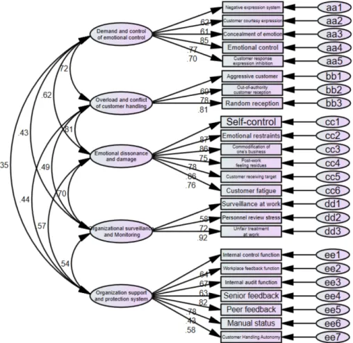 Fig. 1. Weight relation of each question regarding emotional labor of radiographer