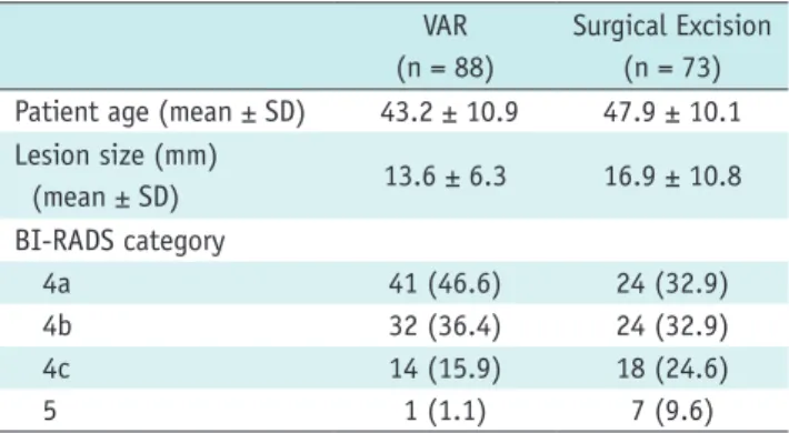 Table 1. Age, Lesion size, BI-RADS Categories According to  Tissue Acquisition Method in Imaging-Histologic Discordant  Lesions (n = 161)