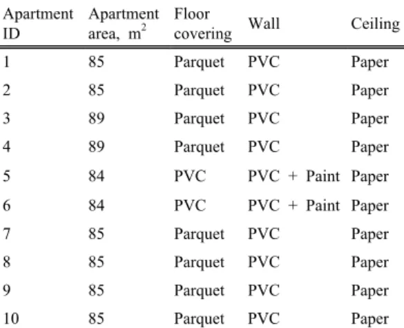 Table 1. Information on the apartments surveyed in this study  Apartment 