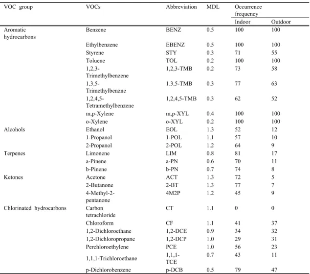 Table 2. Method detection limits(mg m -3 ) and occurrence frequencies(%) of selected VOCs for the indoor and  outdoor air samples collected in new apartments before moving-in