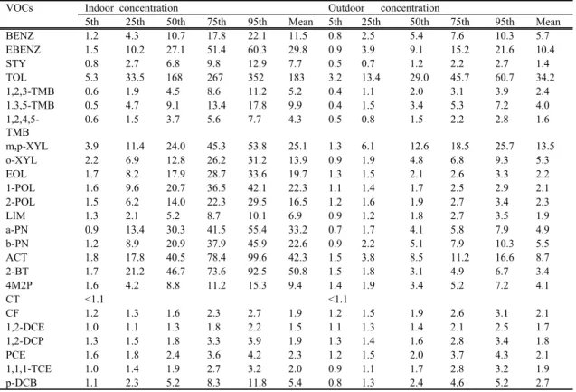 Table 3. Summary of indoor and outdoor VOC concentrations(mg m -3 )(percentiles and arithmetic mean values) measured in  new apartments 