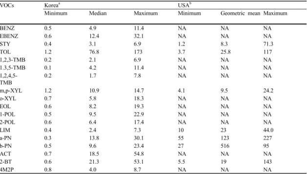 Table 7. Statistic of emission strengths (mg m -2   h -1 ) determined in this study, along with that of a previous  study *