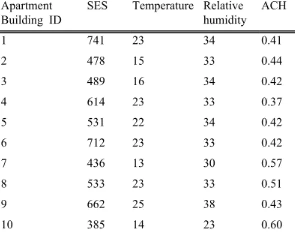 Table 8. Comparison of apartment buildings for median  surface area-specific emission strength (SES,  mg m -2   h -1 ) of sum of VOCs in living rooms,  mean indoor temperature (°C), mean relative  humidity (%), and mean air exchange rates  (ACH, h -1 )