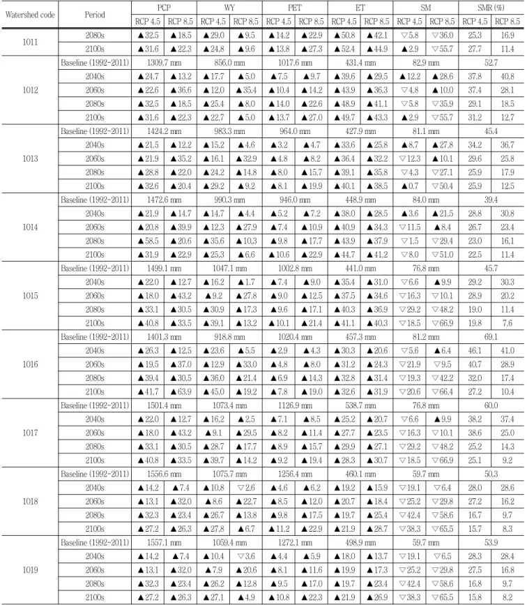 Table  3  Continued