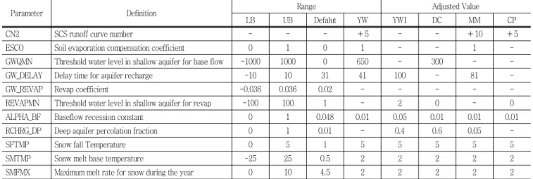 Table  1  The  calibrated  SWAT  model  parameters
