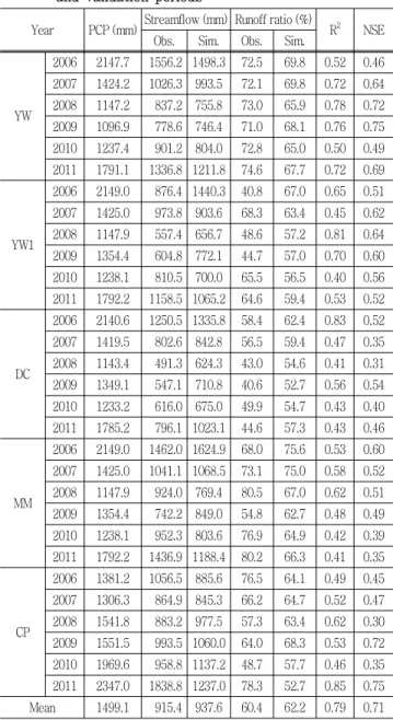Table  2  The  SWAT  results  of  streamflow  during  calibration  and  validation  periods