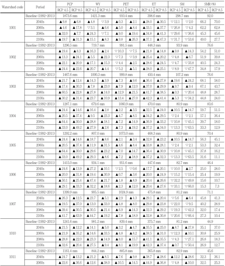 Table  3  Summary  of  SMR  (snowmelt / runoff)  and  changes  in  increasing  percent  (▲,  %)  and  decreasing  percent  (▽,  %)  for  future  annual  hydrological  components  by  the  RCP  scenarios