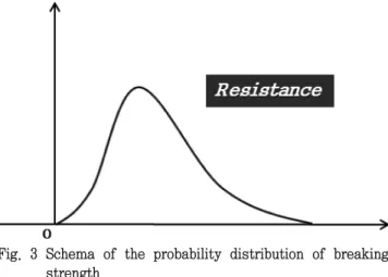 Fig.  3  Schema  of  the  probability  distribution  of  breaking  strength