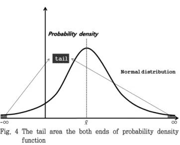 Fig.  5  Schema  of  the  probability  distribution  of  the  water  level  on  the  sluice  gate 