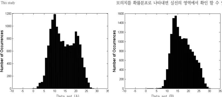 Table  1  Comparisons  between  the  NDM  and  ACM Classification Normal Distribution 
