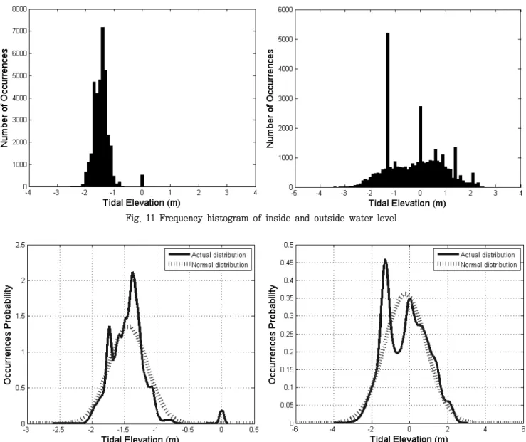 Fig.  11  Frequency  histogram  of  inside  and  outside  water  level